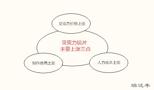 亞克力鏡片上漲的主要三點(diǎn)原因